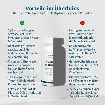Sie sehen eine Packung NatuGena N-Zymarase® Kohlenhydrate Kapseln, Produktbild: 04 NatuGena N-Zymarase® Kohlenhydrate Kapseln, A-Nr.: 5901162 - 04