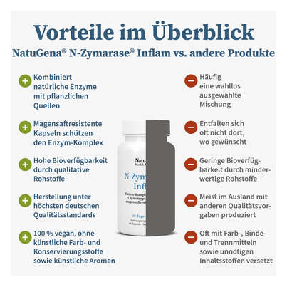 Sie sehen eine Packung N-Zymarase® Inflam Kapseln, Produktbild: 04 N-Zymarase® Inflam Kapseln, A-Nr.: 5926825 - 04