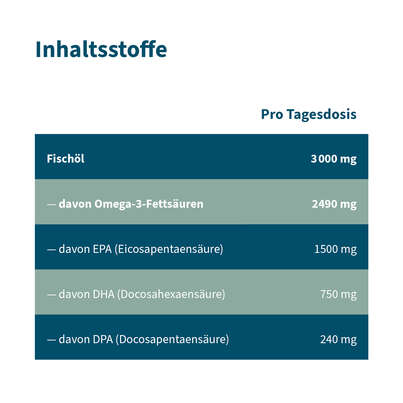 Sie sehen eine Packung Omega-3 Kapseln Fischöl Weichkapseln, Produktbild: 09 Omega-3 Kapseln Fischöl Weichkapseln, A-Nr.: 5901305 - 09