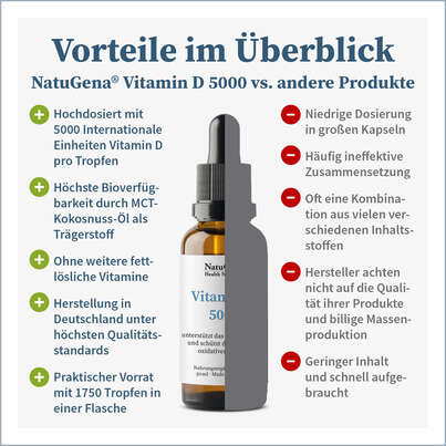 Sie sehen eine Packung NatuGena Vitamin D 5000 Tropfen, Produktbild: 06 NatuGena Vitamin D 5000 Tropfen, A-Nr.: 5699594 - 06