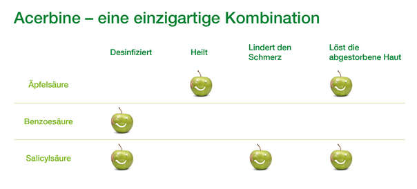 Sie sehen eine Packung Acerbine Salbe, Produktbild: 03 Acerbine Salbe, A-Nr.: 1294179 - 03