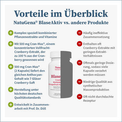 Sie sehen eine Packung NatuGena BlaseAktiv Kapseln, Produktbild: 04 NatuGena BlaseAktiv Kapseln, A-Nr.: 5730105 - 04