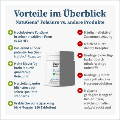 Sie sehen eine Packung NatuGena Folsäure Tabletten, Produktbild: 04 NatuGena Folsäure Tabletten, A-Nr.: 5699140 - 04