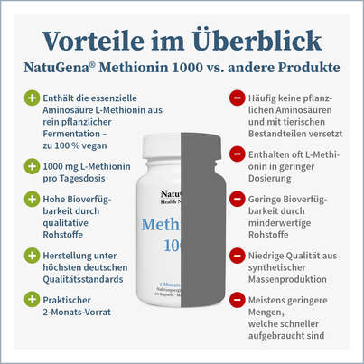 Sie sehen eine Packung NatuGena Methionin 1000 Kapseln, Produktbild: 04 NatuGena Methionin 1000 Kapseln, A-Nr.: 5699341 - 04