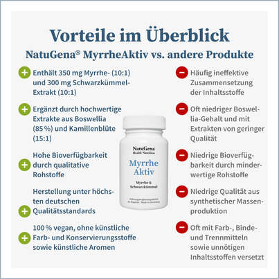 Sie sehen eine Packung NatuGena MyrrheAktiv Kapseln, Produktbild: 04 NatuGena MyrrheAktiv Kapseln, A-Nr.: 5699418 - 04
